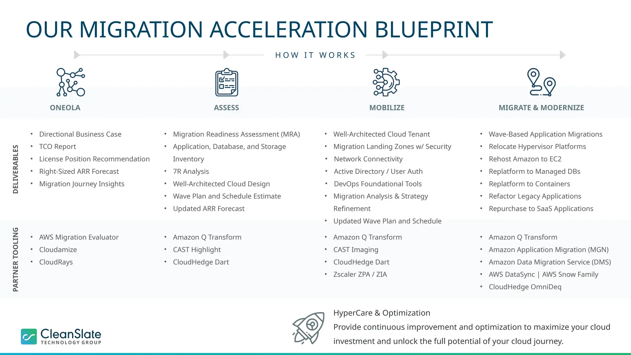 • Directional Business Case
• TCO Report
• License Position Recommendation
• Right-Sized ARR Forecast
• Migration Journey Insights
• Migration Readiness Assessment (MRA)
• Application, Database, and Storage
Inventory
• 7R Analysis
• Well-Architected Cloud Design
• Wave Plan and Schedule Estimate
• Updated ARR Forecast
• Well-Architected Cloud Tenant
• Migration Landing Zones w/ Security
• Network Connectivity
• Active Directory / User Auth
• DevOps Foundational Tools
• Migration Analysis & Strategy
Refinement
• Updated Wave Plan and Schedule
• Wave-Based Application Migrations
• Relocate Hypervisor Platforms
• Rehost Amazon to EC2
• Replatform to Managed DBs
• Replatform to Containers
• Refactor Legacy Applications
• Repurchase to SaaS Applications
H O W I T W O R K S
ONEOLA MOBILIZE MIGRATE & MODERNIZE
ASSESS
• AWS Migration Evaluator
• Cloudamize
• CloudRays
• Amazon Q Transform
• CAST Highlight
• CloudHedge Dart
• Amazon Q Transform
• CAST Imaging
• CloudHedge Dart
• Zscaler ZPA / ZIA
• Amazon Q Transform
• Amazon Application Migration (MGN)
• Amazon Data Migration Service (DMS)
• AWS DataSync | AWS Snow Family
• CloudHedge OmniDeq
DELIVERABLES
PARTNER
TOOLING
HyperCare & Optimization
Provide continuous improvement and optimization to maximize your cloud
investment and unlock the full potential of your cloud journey.
OUR MIGRATION ACCELERATION BLUEPRINT
 