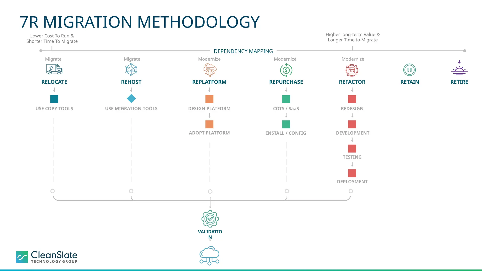 7R MIGRATION METHODOLOGY
Lower Cost To Run &
Shorter Time To Migrate
Higher long-term Value &
Longer Time to Migrate
RELOCATE REHOST REPLATFORM REPURCHASE REFACTOR RETAIN RETIRE
COTS / SaaS
DESIGN PLATFORM
ADOPT PLATFORM
USE COPY TOOLS
INSTALL / CONFIG
VALIDATIO
N
REDESIGN
DEVELOPMENT
TESTING
DEPLOYMENT
USE MIGRATION TOOLS
Migrate Migrate
DEPENDENCY MAPPING
Modernize Modernize Modernize
 