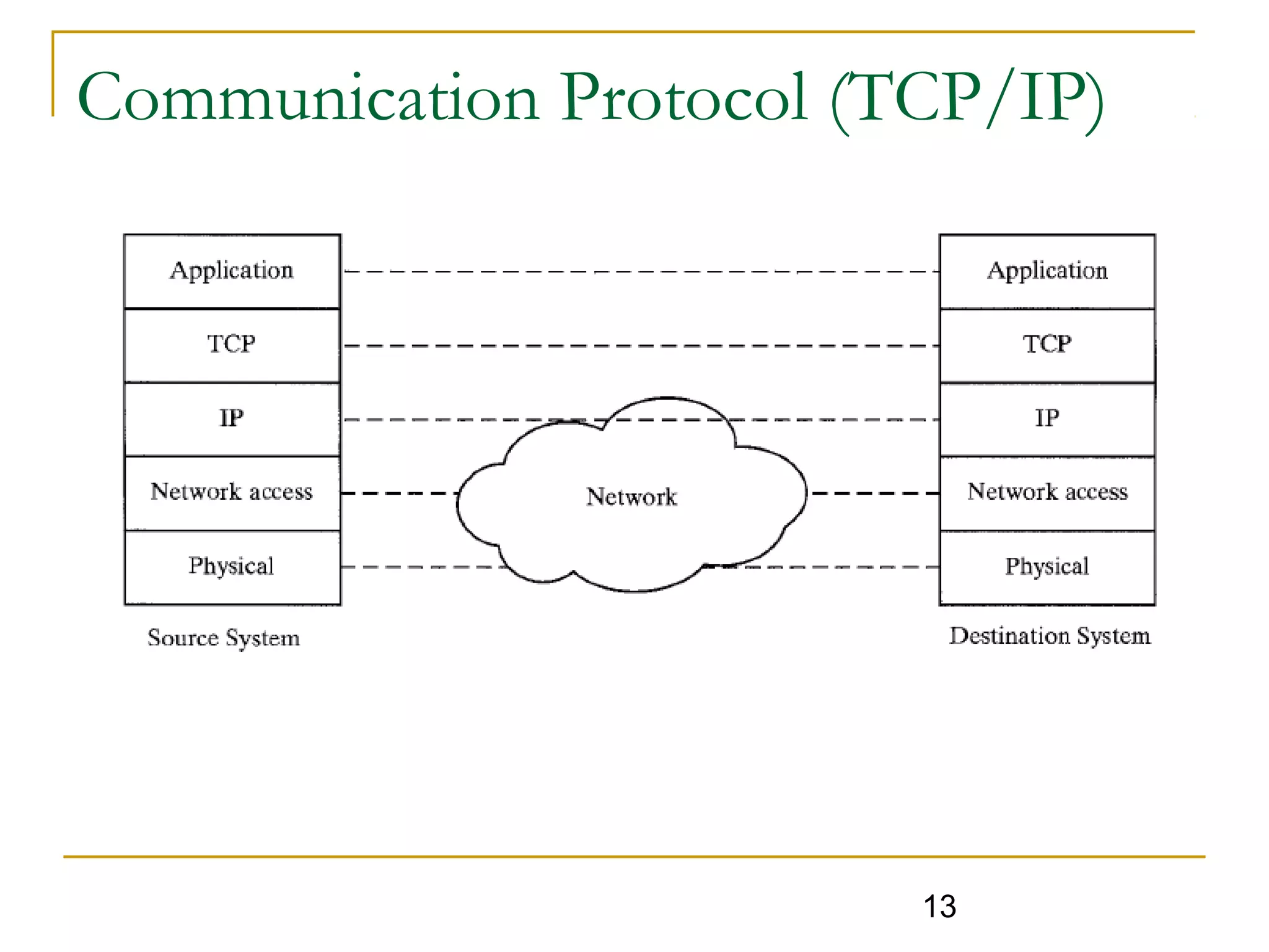 13
Communication Protocol (TCP/IP)
 