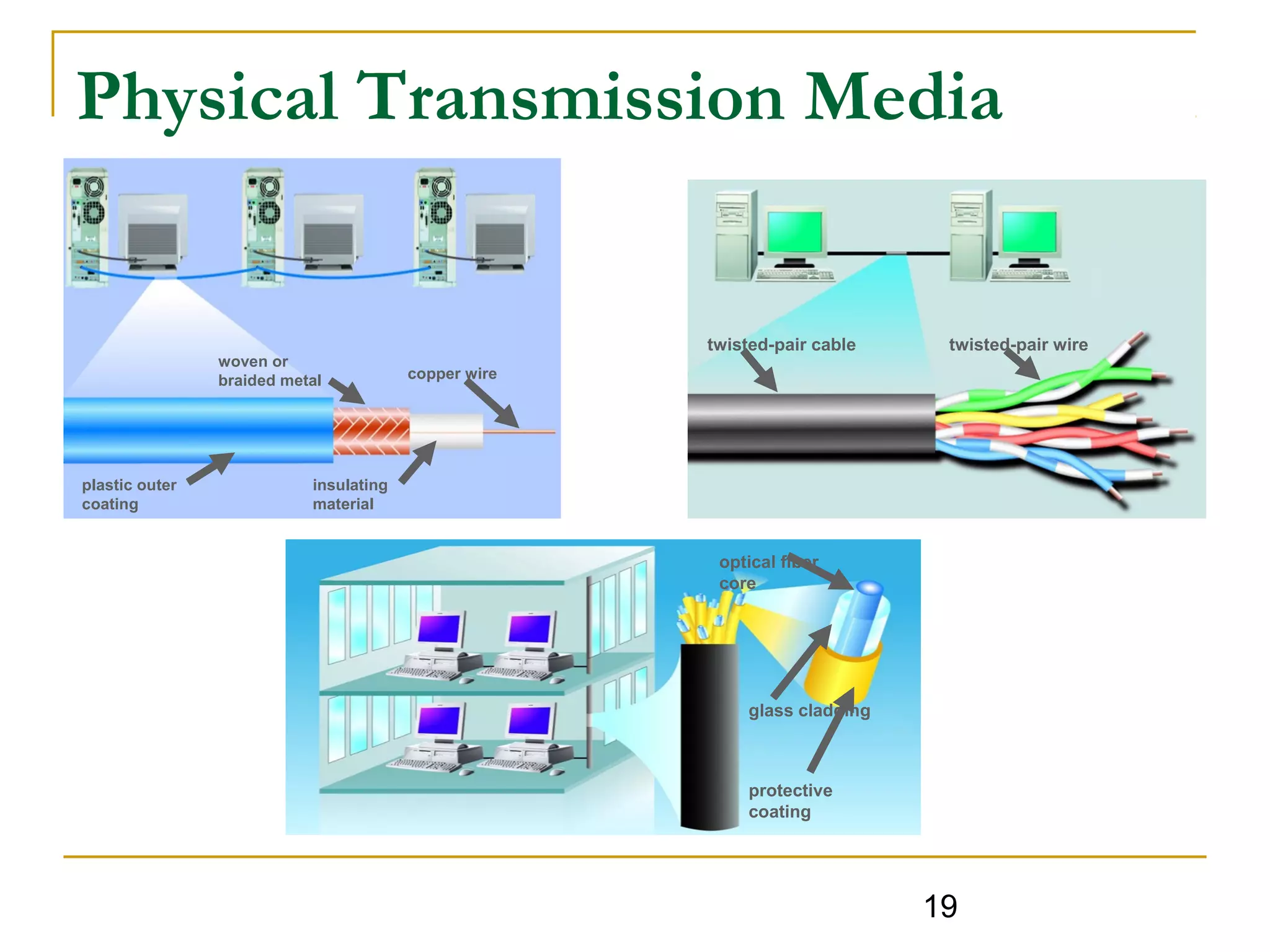 19
Physical Transmission Media
plastic outer
coating
woven or
braided metal
insulating
material
copper wire
twisted-pair cable twisted-pair wire
protective
coating
glass cladding
optical fiber
core
 