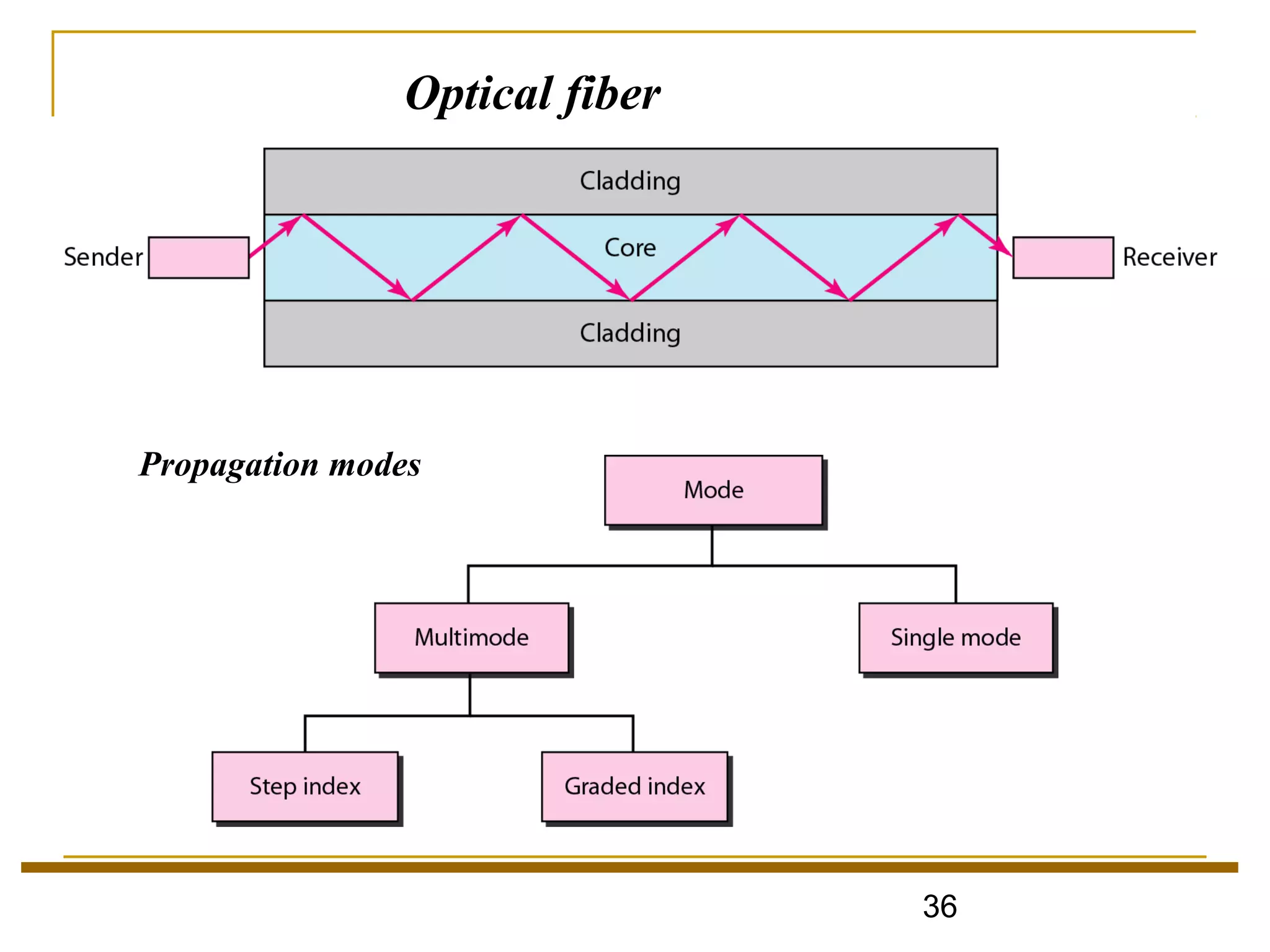 36
Optical fiber
Propagation modes
 