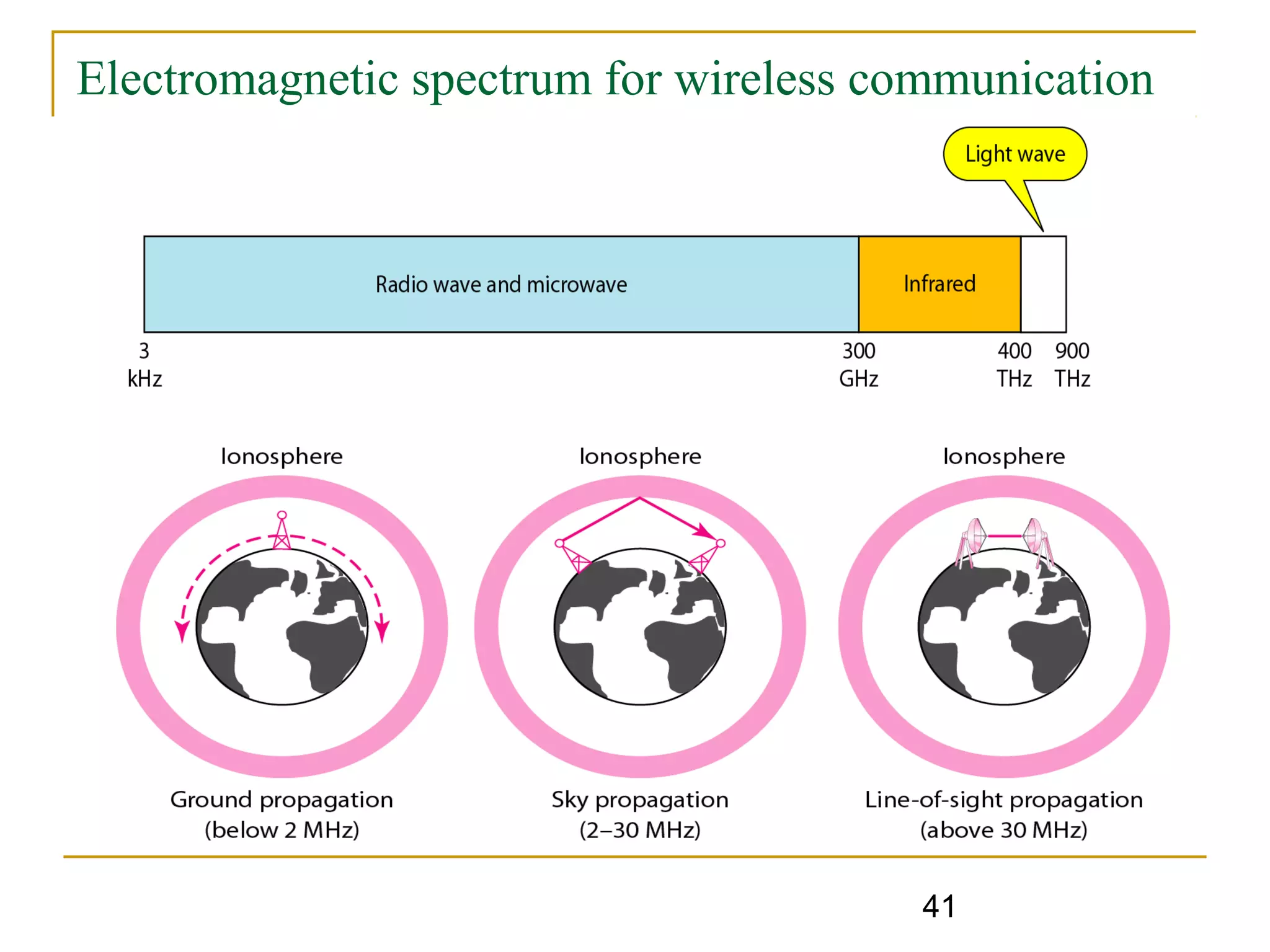 41
Electromagnetic spectrum for wireless communication
 
