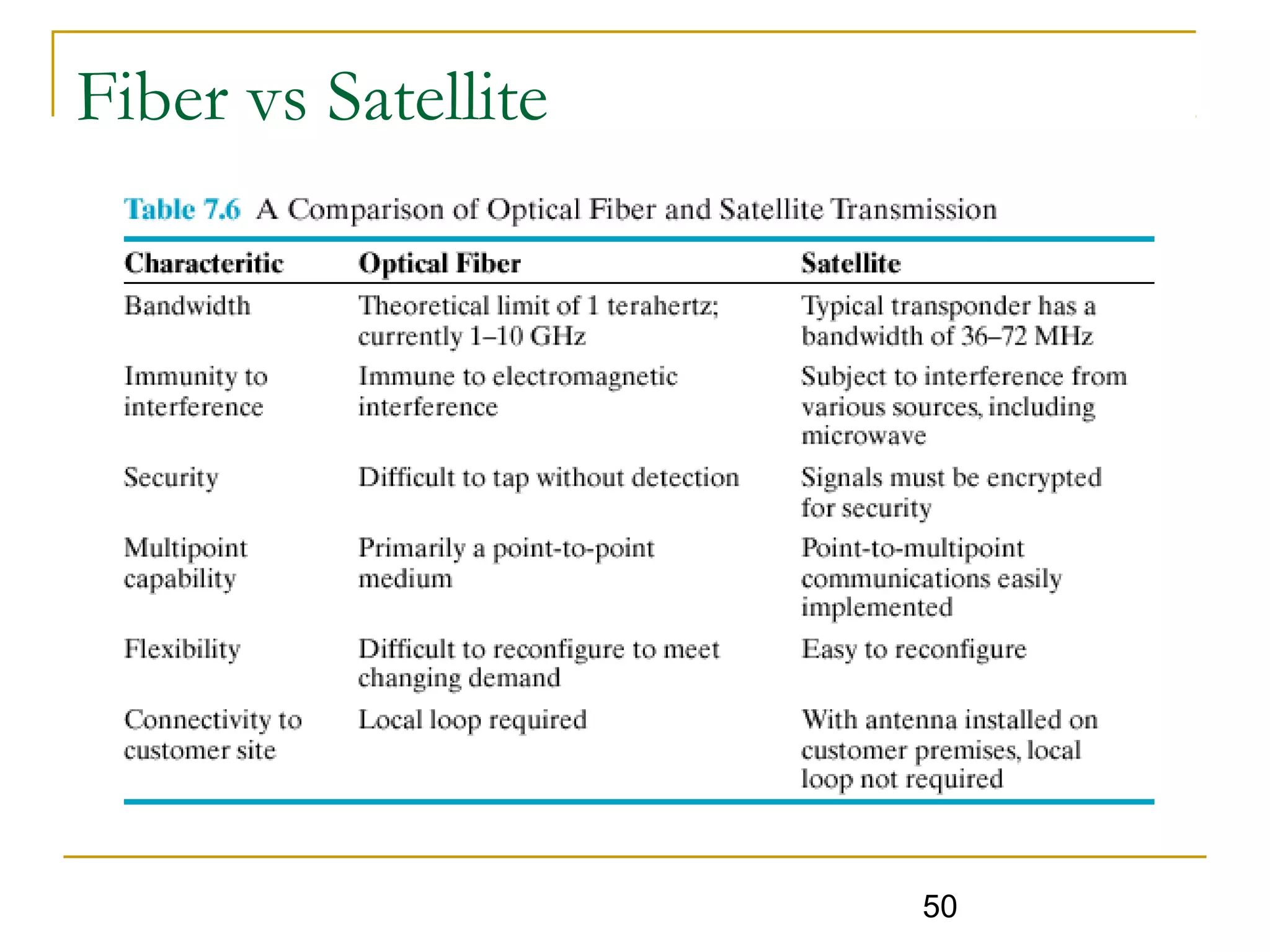 50
Fiber vs Satellite
 