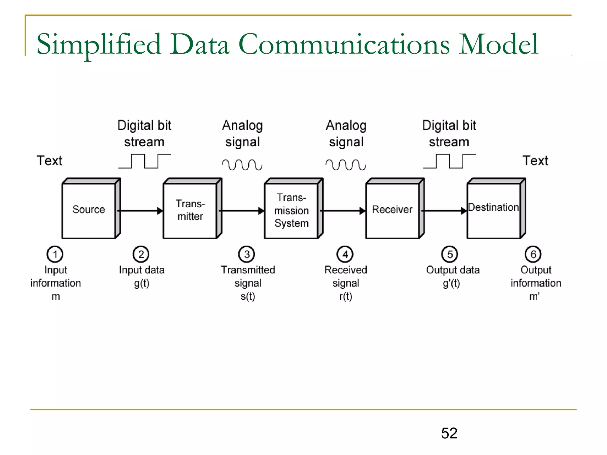 52
Simplified Data Communications Model
 