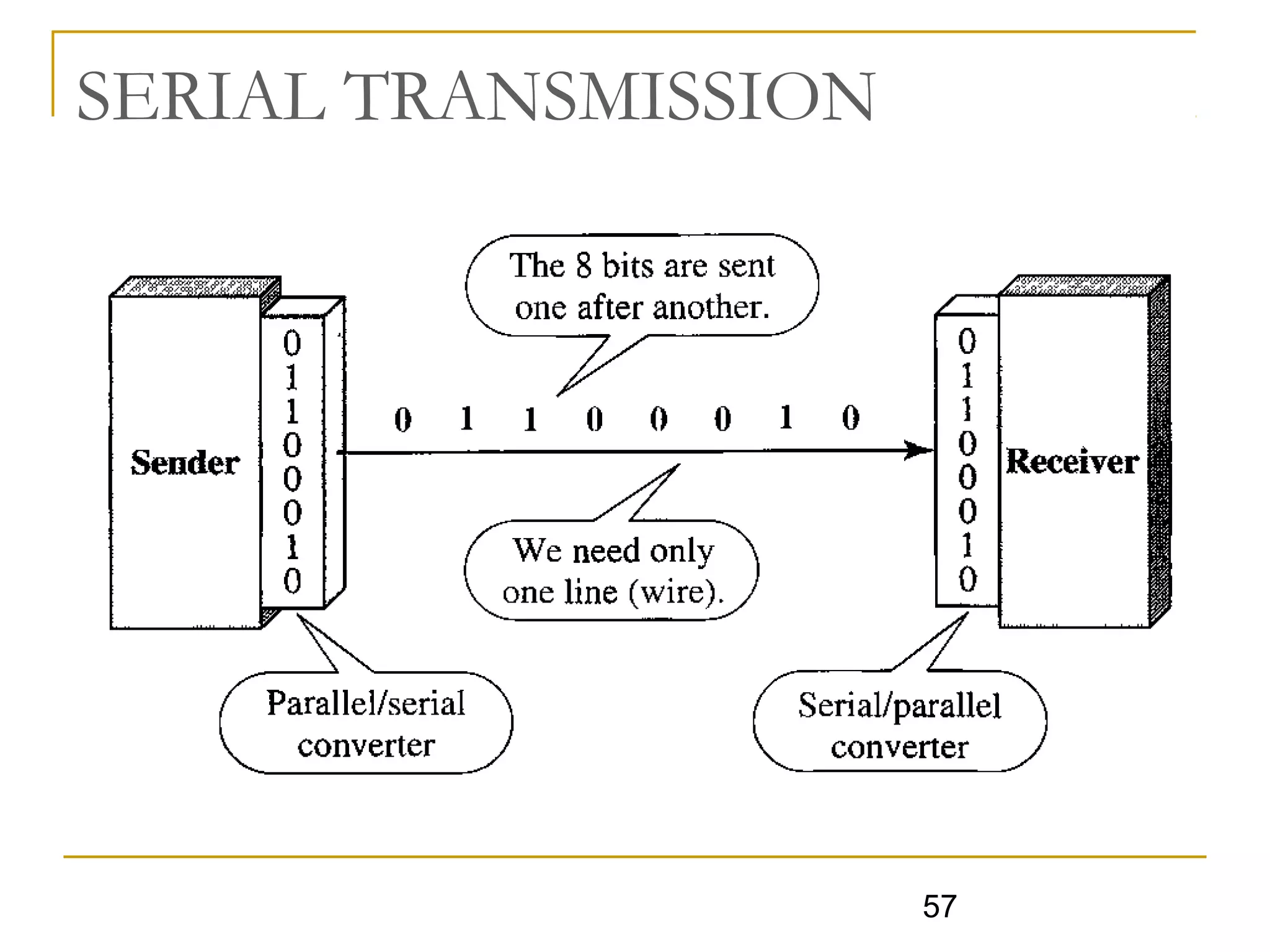 57
SERIAL TRANSMISSION
 