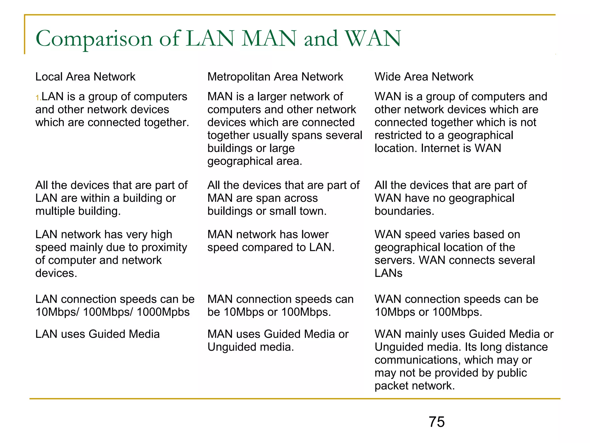 75
Comparison of LAN MAN and WAN
Local Area Network Metropolitan Area Network Wide Area Network
1.LAN is a group of computers
and other network devices
which are connected together.
MAN is a larger network of
computers and other network
devices which are connected
together usually spans several
buildings or large
geographical area.
WAN is a group of computers and
other network devices which are
connected together which is not
restricted to a geographical
location. Internet is WAN
All the devices that are part of
LAN are within a building or
multiple building.
All the devices that are part of
MAN are span across
buildings or small town.
All the devices that are part of
WAN have no geographical
boundaries.
LAN network has very high
speed mainly due to proximity
of computer and network
devices.
MAN network has lower
speed compared to LAN.
WAN speed varies based on
geographical location of the
servers. WAN connects several
LANs
LAN connection speeds can be
10Mbps/ 100Mbps/ 1000Mpbs
MAN connection speeds can
be 10Mbps or 100Mbps.
WAN connection speeds can be
10Mbps or 100Mbps.
LAN uses Guided Media MAN uses Guided Media or
Unguided media.
WAN mainly uses Guided Media or
Unguided media. Its long distance
communications, which may or
may not be provided by public
packet network.
 