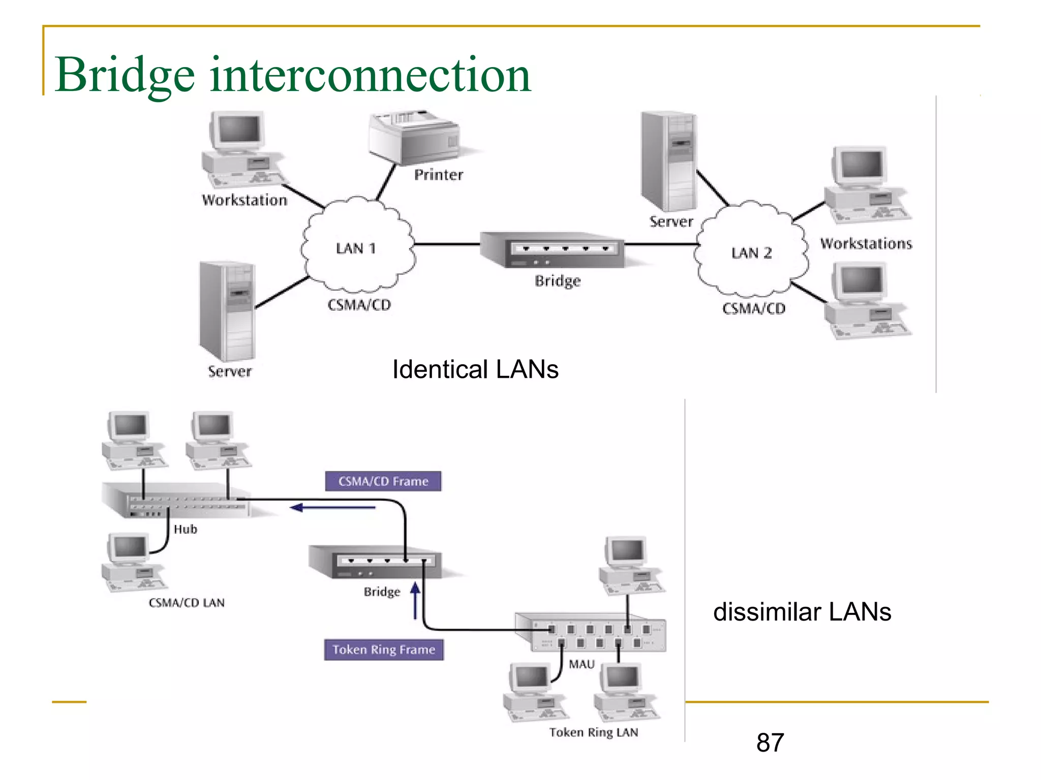 87
Bridge interconnection
Identical LANs
dissimilar LANs
 