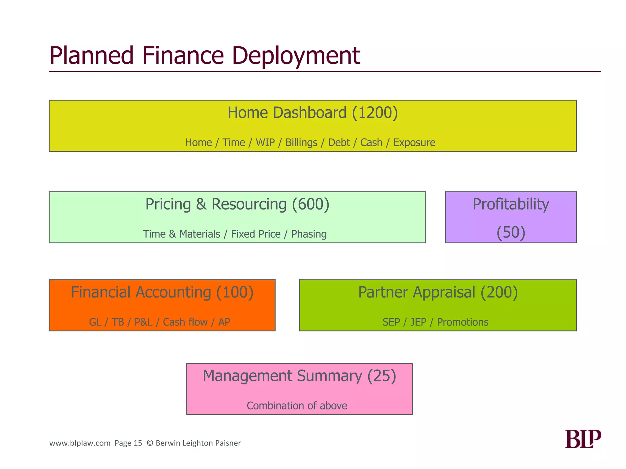 Planned Finance Deployment

                                            Home Dashboard (1200)
                                 Home / Time / WIP / Billings / Debt / Cash / Exposure




                        Pricing & Resourcing (600)                                             Profitability
                       Time & Materials / Fixed Price / Phasing                                       (50)


     Financial Accounting (100)                                           Partner Appraisal (200)
         GL / TB / P&L / Cash flow / AP                                      SEP / JEP / Promotions




                                      Management Summary (25)
                                                   Combination of above


www.blplaw.com Page 15 © Berwin Leighton Paisner
 