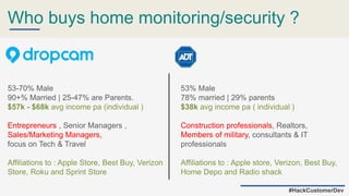 Who buys home monitoring/security ?
#HackCustomerDev
53% Male
78% married | 29% parents
$38k avg income pa ( individual )
Construction professionals, Realtors,
Members of military, consultants & IT
professionals
Affiliations to : Apple store, Verizon, Best Buy,
Home Depo and Radio shack
53-70% Male
90+% Married | 25-47% are Parents.
$57k - $68k avg income pa (individual )
Entrepreneurs , Senior Managers ,
Sales/Marketing Managers,
focus on Tech & Travel
Affiliations to : Apple Store, Best Buy, Verizon
Store, Roku and Sprint Store
 