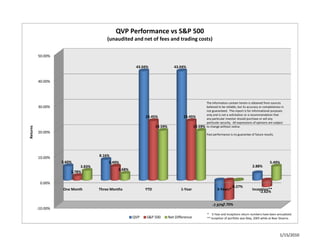 QVP Performance vs S&P 500
                                         (unaudited and net of fees and trading costs)

          50.00%

                                                       43.04%                 43.04%


          40.00%




                                                                                                     The information contain herein is obtained from sources 
          30.00%                                                                                     believed to be reliable, but its accuracy or completeness in 
                                                                                                     not guaranteed.  This report is for informational purposes 
                                                                                                     only and is not a solicitation or a recommendation that 
                                                            23.45%                  23.45%           any particular investor should purchase or sell any 
                                                                                                     particular security.  All expressions of opinions are subject 
                                                                  19.59%                    19.59%   to change without notice.
Returns




          20.00%
                                                                                                     Past performance is no guarantee of future results.
R




                                     8.16%
          10.00%
                    5.60%                 5.49%                                                                                                        5.49%
                             3.83%                                                                                                       2.88%
                                              2.68%
                        1.78%

           0.00%
                                                                                                                     ‐0.27%
                    One Month        Three Months           YTD                   1‐Year                     3‐Years*                    Inception**
                                                                                                                                             ‐2.62%


                                                                                                              ‐7.70%
                                                                                                         ‐7.97%
          ‐10.00%
                                                                                                     *  3‐Year and Inceptions return numbers have been annualized.
                                                      QVP   S&P 500        Net Difference            ** Inception of portfolio was May, 2005 while at Bear Stearns.




                                                                                                                                                               1/15/2010
 