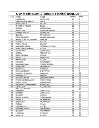 QVP Model Exam 1 (Surat Al-Fathiha) RANK LIST
SL NO NAME PLACE MARKS RANK
1 NAZEEH CC AJMAN-UAE 20 1
2 SAHIDA BINTH HAMSA TABUK 20 1
3 SHAHANA U.K RIYADH 20 1
4 THANISHA YOUSAF OMAN 20 1
5 JASIRA MALAPPURAM 19 5
6 MUFEEDHA PERINTHALMANNA 19 5
7 HAFEEL AHMAD KOZHIKODE 19 5
8 ZUHARA ERNAKULAM 19 5
9 ADHILA ASHRAF MANNALAMKUNNU 19 5
10 KADEEJA ABDUL KAREEM SHARJAH 19 5
11 MAHIRA RIYADH 19 5
12 AYSHA RIYAS CALICUT 19 5
13 MOHAMED YASIN PARAMBIL PEEDIKA 19 5
14 MUNEERA MUHAMMED RIYADH 19 5
15 CATHY ARIF GURUVAYUR 19 5
16 JAZEEL KODIYATHUR 19 5
17 ABDU RAHMAN KOLLAM 19 5
18 NAVAS O.K KANNAVAM 19 5
19 AMINA UMER RIYADH 19 5
20 MEHNAZ THALASSERY 19 5
21 MOHAMMED ALI PERUMPADAPPU 19 5
22 SHAMIL.KM VAZHAKKAD 19 5
23 SHABEELA THRISSUR 19 5
24 JALALUDHEEN.T CHETTIPADI 19 5
25 SHAKEEL AHAMMED KAVANUR 18 25
26 MUHSINA TP KANNUR 18 25
27 SHAHIDA RAHIM EDAVANNAPPARA 18 25
28 RASHEEDABOOBAKER KADAVATHUR 18 25
29 ABDUL AZEEZ MALAPPURAM 18 25
30 FATHIMA KADAKALAKAM AJMAN-UAE 18 25
31 UBAIDULLA PULLIPPADAM 18 25
32
REZ KOLLATHODI
RAHMATH UMLUJJ,KSA 18
25
33 JASEEM UMLUJJ,KSA 18 25
34 SHAKKIR KURUVA 18 25
35 ABDUL KHADER CHARLADUKA 18 25
36 NAHLA K PALAKKAZHI 18 25
37 JASMIN KP PALAKKAZHI 18 25
38 FEBINA RIYADH 18 25
39 NOUSHAD CP JEDDAH 18 25
40 SHAMNA ZUBAIR THALASSERY 18 25
41 SHAZIYA PAYYANNUR 18 25
42 HASEENA THRISSUR 18 25
43 MUNEER RIYADH 18 25
 