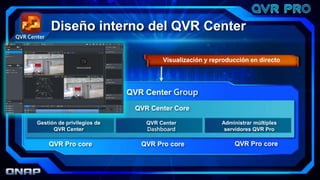 Visualización y reproducción en directo
QVR Pro core
QVR Center Core
QVR Pro core QVR Pro core
Gestión de privilegios de
QVR Center
QVR Center
Dashboard
Administrar múltiples
servidores QVR Pro
QVR Center Group
Diseño interno del QVR Center
 
