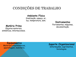 CONDIÇÕES DE TRABALHO 
Ambiente Físico 
Sinalização, espaço, ar, 
luz, temperatura, som. 
Instrumentos 
Ferramentas, máquinas, 
documentação. 
Suporte Organizacional 
Informações, suprimentos, 
tecnologias. 
Matéria Prima 
Objetos materiais, 
simbólicos, informacionais. 
Equipamentos 
Materiais arquitetônicos, 
aparelhagem, mobiliário. 
 