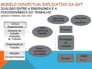 MODELO CONCEITUAL EXPLICATIVO DA QVT 
DIÁLOGO ENTRE A ERGONOMIA E A 
PSICODINÂMICA DO TRABALHO 
(MENDES E FERREIRA, 2003, 2007) 
Cultura 
Organizacional 
Contexto de 
trabalho 
Condições 
de Trabalho 
Custo 
humano do 
trabalho 
Prazer-sofrimento 
no trabalho 
Fracasso 
Estratégias 
de 
mediação 
Sucesso 
Danos físicos 
e 
psicossociais 
Danos físicos 
e psicossociais 
Saúde 
e QVT 
Organização do 
Trabalho 
Relações 
Socioprofissionais 
 