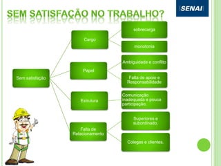 Sem satisfação
Cargo
sobrecarga
monotonia
Papel
Ambiguidade e conflito
Falta de apoio e
Responsabilidade
Estrutura
Comunicação
inadequada e pouca
participação.
Falta de
Relacionamento
Superiores e
subordinado.
Colegas e clientes.
 