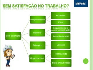 Sem satisfação
comportamental
Acidentes
Erros
cognitivo
Esquecimento e
pouca concentração
Erros de decisão
fisiológico Cansaço
Organizacional
Rotatividade
Baixa produtividade
 