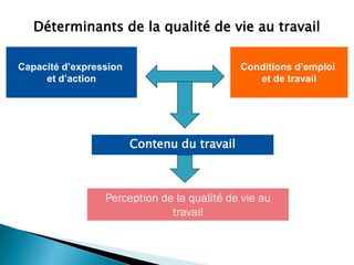 Conditions d’emploi
et de travail
Capacité d’expression
et d’action
Contenu du travail
Perception de la qualité de vie au
travail
Déterminants de la qualité de vie au travail
 