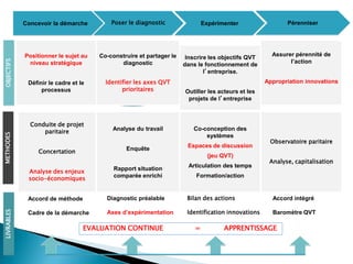 Conduite de projet
paritaire
Concertation
Analyse des enjeux
socio-économiques
Analyse du travail
Enquête
Rapport situation
comparée enrichi
Co-conception des
systèmes
Espaces de discussion
(jeu QVT)
Articulation des temps
Formation/action
Observatoire paritaire
Analyse, capitalisation
Concevoir la démarche Poser le diagnostic Expérimenter Pérenniser
Positionner le sujet au
niveau stratégique
Définir le cadre et le
processus
Co-construire et partager le
diagnostic
Identifier les axes QVT
prioritaires
Inscrire les objectifs QVT
dans le fonctionnement de
l’entreprise.
Outiller les acteurs et les
projets de l’entreprise
Assurer pérennité de
l’action
Appropriation innovations
METHODES
OBJECTIFS
EVALUATION CONTINUE = APPRENTISSAGE
Accord de méthode
Cadre de la démarche
Accord intégré
Baromètre QVT
Diagnostic préalable
Axes d’expérimentation
Bilan des actions
Identification innovations
LIVRABLES
 