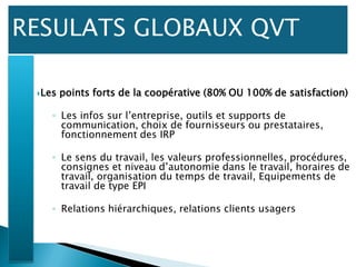 Iddelia
prevention
RESULATS GLOBAUX QVT
Les points forts de la coopérative (80% OU 100% de satisfaction)
◦ Les infos sur l’entreprise, outils et supports de
communication, choix de fournisseurs ou prestataires,
fonctionnement des IRP
◦ Le sens du travail, les valeurs professionnelles, procédures,
consignes et niveau d’autonomie dans le travail, horaires de
travail, organisation du temps de travail, Equipements de
travail de type EPI
◦ Relations hiérarchiques, relations clients usagers
 