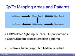 8-July-2016 First Eclipse QVTc results 10Made available under EPL 1.0
QVTc Mapping Areas and Patterns
Left/Middle/Right Input/Trace/Output domains
Guard/Bottom predicate/action patterns
Just like a triple graph, but Middle is reified
Left Guard Middle Guard Right GuardLeft Guard
Left Guard Middle Bottom Right BottomLeft Bottom
 