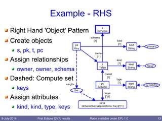 8-July-2016 First Eclipse QVTc results 13Made available under EPL 1.0
Example - RHS
Right Hand 'Object' Pattern
Create objects
s, pk, t, pc
Assign relationships
owner, owner, schema
Dashed: Compute set
keys
Assign attributes
kind, kind, type, keys
 