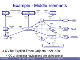 8-July-2016 First Eclipse QVTc results 14Made available under EPL 1.0
Example - Middle Elements
QVTc: Explicit Trace Objects - c2t, p2s
OCL: all object navigations are bidirectional
 