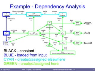 8-July-2016 First Eclipse QVTc results 15Made available under EPL 1.0
Example - Dependency Analysis
BLACK - constant
BLUE - loaded from input
CYAN - created/assigned elsewhere
GREEN - created/assigned here
 