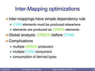 8-July-2016 First Eclipse QVTc results 18Made available under EPL 1.0
Inter-Mapping optimizations
Inter-mappings have simple dependency rule
CYAN elements must be produced elsewhere
elements are produced as GREEN elements
Global analysis: GREEN before CYAN
Complications
multiple GREEN producers
multiple CYAN consumers
consumption of derived types
 