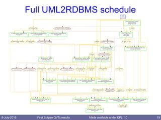 8-July-2016 First Eclipse QVTc results 19Made available under EPL 1.0
Full UML2RDBMS schedule
 