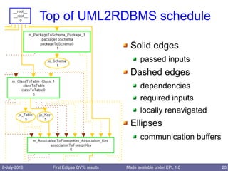 8-July-2016 First Eclipse QVTc results 20Made available under EPL 1.0
Top of UML2RDBMS schedule
Solid edges
passed inputs
Dashed edges
dependencies
required inputs
locally renavigated
Ellipses
communication buffers
 