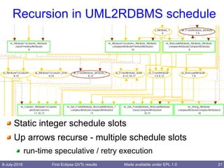 8-July-2016 First Eclipse QVTc results 21Made available under EPL 1.0
Recursion in UML2RDBMS schedule
Static integer schedule slots
Up arrows recurse - multiple schedule slots
run-time speculative / retry execution
 
