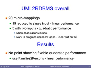 8-July-2016 First Eclipse QVTc results 22Made available under EPL 1.0
UML2RDBMS overall
20 micro-mappings
15 reduced to single input - linear performance
5 with two inputs - quadratic performance
when associations in use
work in progress use local loops - linear wrt output
No point showing fixable quadratic performance
use Families2Persons - linear performance
Results
 