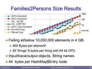 8-July-2016 First Eclipse QVTc results 24Made available under EPL 1.0
Families2Persons Size Results
Failing at/below 10,000,000 elements in 4 GB.
400 Bytes per element!
50 'things' 8 bytes per thing with 64 bit CPU
Input/trace/output objects, String names
44 bytes per HashMap$Entry node
 