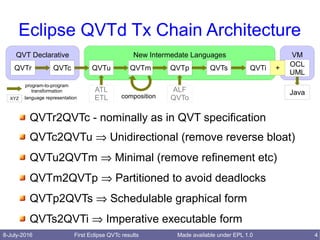 8-July-2016 First Eclipse QVTc results 4Made available under EPL 1.0
Eclipse QVTd Tx Chain Architecture
QVTr2QVTc - nominally as in QVT specification
QVTc2QVTu ⇒ Unidirectional (remove reverse bloat)
QVTu2QVTm ⇒ Minimal (remove refinement etc)
QVTm2QVTp ⇒ Partitioned to avoid deadlocks
QVTp2QVTs ⇒ Schedulable graphical form
QVTs2QVTi ⇒ Imperative executable form
VMNew Intermedate LanguagesQVT Declarative
QVTr QVTc QVTuQVTc QVTm QVTi
OCL
UML
ALF
QVTo
ATL
ETL composition
program-to-program
transformation
XYZ language representation
Java
QVTi +QVTp QVTs
 