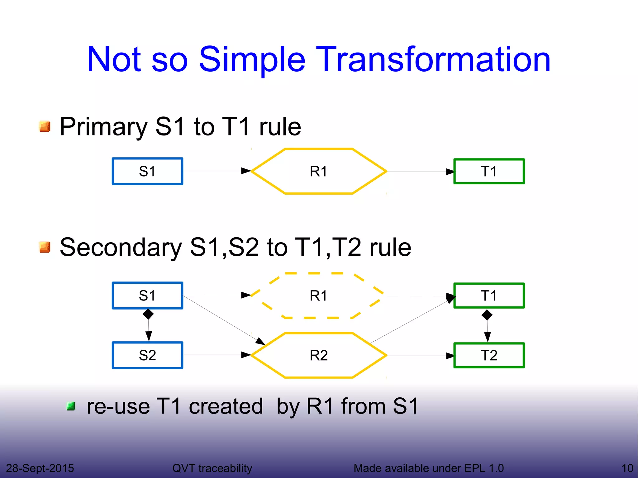 28-Sept-2015 QVT traceability 10Made available under EPL 1.0
Not so Simple Transformation
Primary S1 to T1 rule
Secondary S1,S2 to T1,T2 rule
re-use T1 created by R1 from S1
R1S1 T1
R1S1 T1
R2S2 T2
 