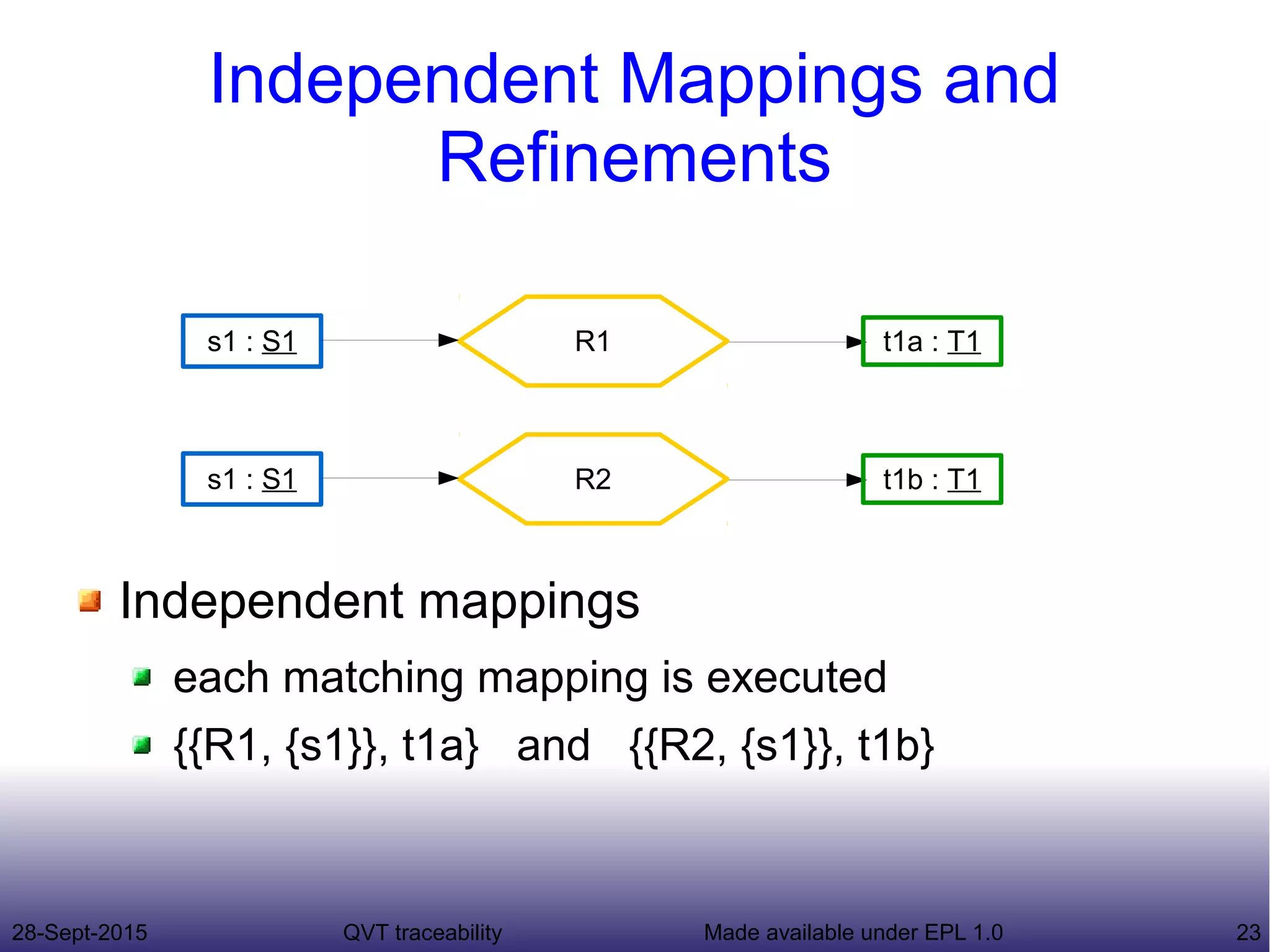 28-Sept-2015 QVT traceability 23Made available under EPL 1.0
Independent Mappings and
Refinements
Independent mappings
each matching mapping is executed
{{R1, {s1}}, t1a} and {{R2, {s1}}, t1b}
R1s1 : S1 t1a : T1
R2s1 : S1 t1b : T1
 
