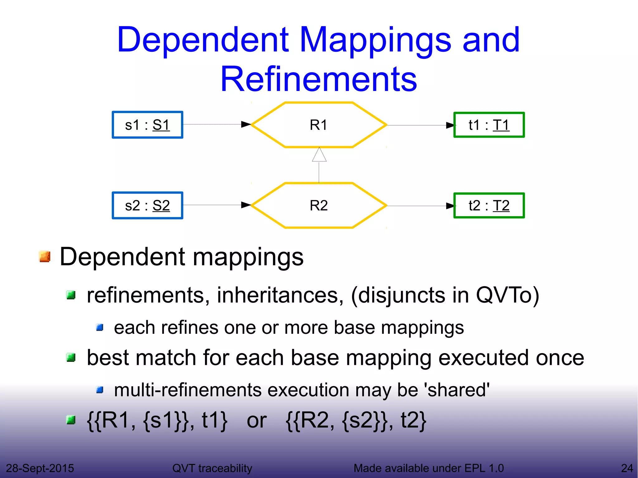 28-Sept-2015 QVT traceability 24Made available under EPL 1.0
Dependent Mappings and
Refinements
Dependent mappings
refinements, inheritances, (disjuncts in QVTo)
each refines one or more base mappings
best match for each base mapping executed once
multi-refinements execution may be 'shared'
{{R1, {s1}}, t1} or {{R2, {s2}}, t2}
R1s1 : S1 t1 : T1
R2s2 : S2 t2 : T2
 