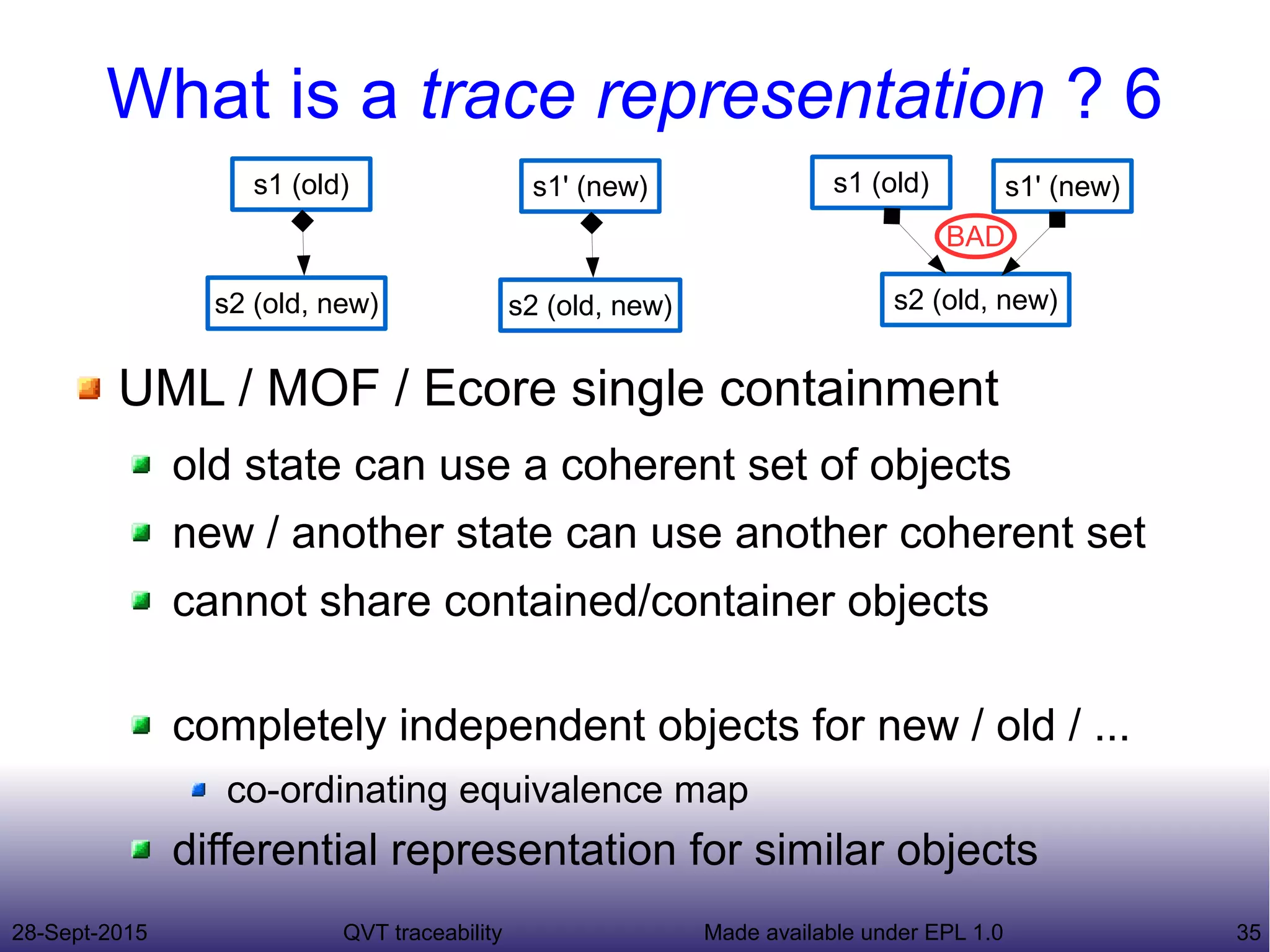 28-Sept-2015 QVT traceability 35Made available under EPL 1.0
What is a trace representation ? 6
UML / MOF / Ecore single containment
old state can use a coherent set of objects
new / another state can use another coherent set
cannot share contained/container objects
completely independent objects for new / old / ...
co-ordinating equivalence map
differential representation for similar objects
s1 (old)
s2 (old, new)
s1' (new)
s2 (old, new)
s1 (old)
s2 (old, new)
s1' (new)
BAD
 