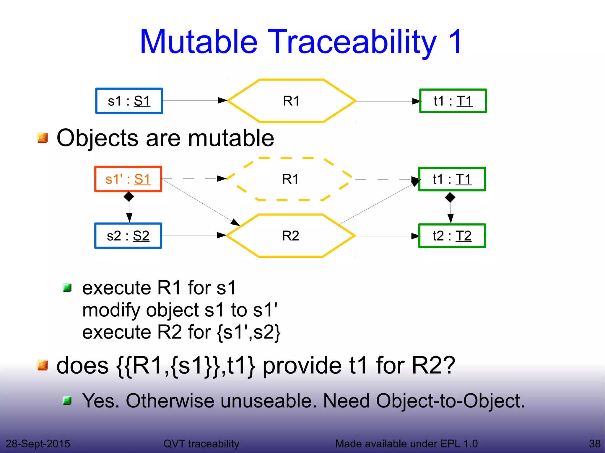 28-Sept-2015 QVT traceability 38Made available under EPL 1.0
Mutable Traceability 1
Objects are mutable
execute R1 for s1
modify object s1 to s1'
execute R2 for {s1',s2}
does {{R1,{s1}},t1} provide t1 for R2?
Yes. Otherwise unuseable. Need Object-to-Object.
R1s1' : S1 t1 : T1
R2s2 : S2 t2 : T2
R1s1 : S1 t1 : T1
 