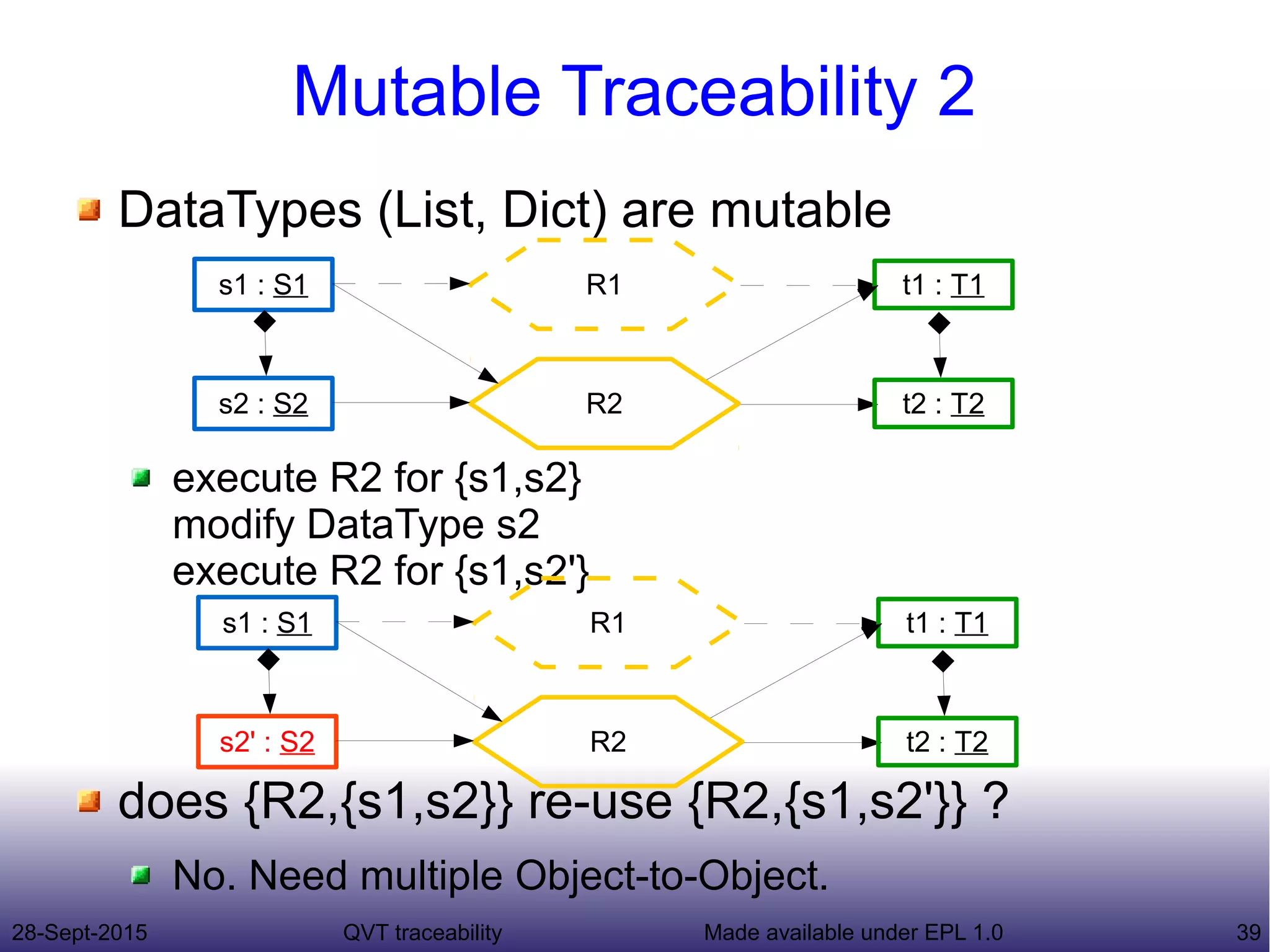 28-Sept-2015 QVT traceability 39Made available under EPL 1.0
Mutable Traceability 2
DataTypes (List, Dict) are mutable
execute R2 for {s1,s2}
modify DataType s2
execute R2 for {s1,s2'}
does {R2,{s1,s2}} re-use {R2,{s1,s2'}} ?
No. Need multiple Object-to-Object.
R1s1 : S1 t1 : T1
R2s2 : S2 t2 : T2
R1s1 : S1 t1 : T1
R2s2' : S2 t2 : T2
 
