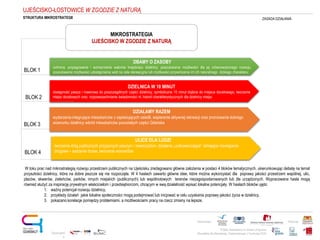 UJEŚCISKO-ŁOSTOWICE W ZGODZIE Z NATURĄ
Projekt realizowany w ramach programu
Obywatele dla Demokracji, finansowanego z Funduszy EOG
Partnerstwo: Patronat:
Opracowani
e:
ZASADA DZIAŁANIA
W toku prac nad mikrostrategią rozwoju przestrzeni publicznych na Ujeścisku zredagowano główne założenia w postaci 4 bloków tematycznych, ukierunkowując debatę na temat
przyszłości dzielnicy, która na dobre jeszcze się nie rozpoczęła. W 4 hasłach zawarto główne idee, które można wykorzystać dla poprawy jakości przestrzeni wspólnej, ulic,
placów, skwerów, zieleńców, parków, innych miejskich (publicznych) lub wspólnotowych terenów niezagospodarowanych lub źle urządzonych. Wypracowane hasła mogą
również służyć za inspirację prywatnym właścicielom i przedsiębiorcom, chcącym w swą działalność wpisać lokalne potencjały. W hasłach bloków ujęto:
1. ważny potencjał rozwoju dzielnicy,
2. przykłady działań jakie lokalne społeczności mogą podejmować lub inicjować w celu uzyskania poprawy jakości życia w dzielnicy,
3. pokazano korelacje pomiędzy problemiami, a możliwościami pracy na rzecz zmiany na lepsze.
BLOK 1
MIKROSTRATEGIA
UJEŚCISKO W ZGODZIE Z NATURĄ
DBAMY O ZASOBY
ochrona, propagowanie i wzmacnianie walorów krajobrazu dzielnicy, poszukiwania możliwości dla jej zrównoważonego rozwoju,
poszukiwanie możliwości udostępnienia wód na cele rekreacyjne lub możliwości przywrócenia im ich naturalnego dzikiego charakteru;
DZIELNICA W 10 MINUT
dostępność piesza i rowerowa do poszczególnych części dzielnicy, symboliczne 10 minut dojścia do miejsca docelowego, tworzenie
miejsc docelowych oraz rozpowszechnianie świadomości nt. historii charakterystycznych dla dzielnicy miejsc
DZIAŁAMY RAZEM
wydarzenia integrujące mieszkańców z sąsiadujących osiedli, wspieranie aktywnej rekreacji oraz promowanie dobrego
wizerunku dzielnicy wśród mieszkańców pozostałych części Gdańska
BLOK 2
BLOK 3
BLOK 4
ULICE DLA LUDZI
tworzenie dróg publicznych przyjaznych pieszym i rowerzystom, działania „uczłowieczające” istniejące rozwiązania
drogowe – sadzenie drzew, tworzenie woonerfów
STRUKTURA MIKROSTRATEGII
 