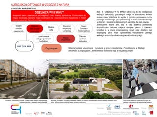 Projekt realizowany w ramach programu
Obywatele dla Demokracji, finansowanego z Funduszy EOG
Partnerstwo: Patronat:
Opracowani
e:
Większa
ilość przejść
przez ulice
Bliskość
usług
DZIELNICA W 10 MINUT
dostępność piesza i rowerowa do poszczególnych części dzielnicy, symboliczne 10 minut dojścia do
miejsca docelowego, tworzenie miejsc docelowych oraz rozpowszechnianie świadomości nt. historii
charakterystycznych dla dzielnicy miejsc
System
ścieżek
rowerowych
Wygodny i
bezpieczny
ruch pieszy
Miejska
akupunktura
Lokalizowanie
usług w parterach
budynków
Dworek-
centrum
kulturalne
Blok II DZIELNICA W 10 MINUT odnosi się do idei dostępności
ważnych, ciekawych, potrzebnych miejsc w stosunkowo krótkim
okresie czasu. Założenie to wynika z potrzeby promowania ruchu
pieszego i rowerowego, jako przeciwwagi do ruchu samochodowego
w dzielnicy, i stworzenia bezpiecznych warunków dla jego rozwoju.
Jednocześnie ważne jest, aby w całej dzielnicy powstawały
akupunkturowo ciekawe miejsca dostępne pieszo i rowerem.
Umożliwi to w miarę zrównoważony rozwój całej dzielnicy bez
dysproporcji jakie może spowodować wybudowanie jednego
wielkiego centrum handlowo-usługowo-administracyjnego.
Dawny
Cmentarz-
miejsce pamięci
UJEŚCISKO-ŁOSTOWICE W ZGODZIE Z NATURĄ
INNE DZIAŁANIA
Schemat zakłada uzupełnianie i rozwijanie go przez mieszkańców. Przedstawione w Strategii
aktywności są propozycjami. Jest to metoda budowania wizji, a nie gotowy projekt.
Ciągi usługowe
Sztokholm, Hammarsby Sjostadt – przykład nowej dzielnicy mieszkaniowej
budowanej zgodnie z zasadami nowej urbanistyki
Warszawa, Służewiec – przykład punktowego działania na dzielnicy mieszkaniowej poprzez realizację lokalnego domu
kultury, w formie wykorzystującej lokalny kontekst przestrzenny
Partyzanckie układanie dodatkowych przejść dla
pieszych w kluczowych dla mieszkańców punktach
STRUKTURA MIKROSTRATEGII
 