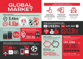 The state of global Mobile market in 2015