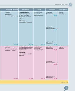 Resolución de problemas Competencias SimceMR
Evaluaciones Síntesis y repaso
Estrategia
Utilizar distintas
representaciones del porcentaje
pág. 124
Los porcentajes me
ayudan a comprender
de mejor manera la
distribución del agua en
el planeta
Competencias:
matemática, social y ciudadana
pág. 126
Análisis de una
pregunta de
selección múltiple
pág. 128
¿Qué sabes?
Evaluación inicial
pág. 101
¿Cómo vas?
Evaluación intermedia
pág. 114
¿Qué aprendiste?
Evaluación final
pág. 129
Prepara
la prueba 3
Estrategia
Planteamiento de una ecuación
para resolver un problema
pág. 162
Las fórmulas matemáticas
me ayudan a interpretar
la información
Competencias:
matemática, tratamiento de la
información
pág. 164
Análisis de una
pregunta de
selección múltiple
pág. 166
¿Qué sabes?
Evaluación inicial
pág. 135
¿Cómo vas?
Evaluación intermedia
pág. 150
¿Qué aprendiste?
Evaluación final
pág. 167
Prepara
la prueba 4
págs. 172 - 177
Matemática 6º básico - Tomo I
9
 