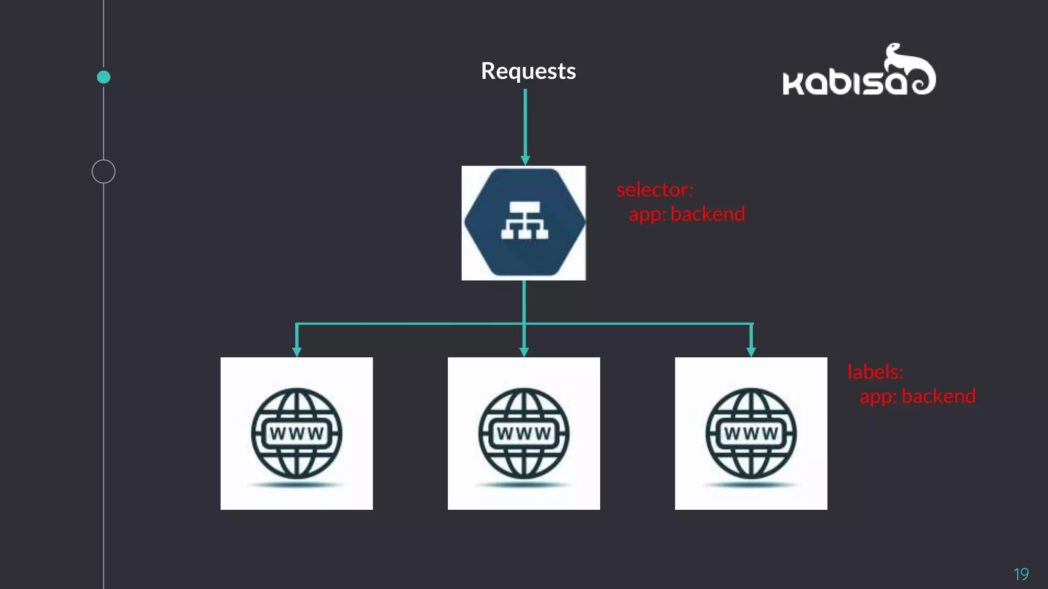 19
labels:
app: backend
selector:
app: backend
Requests
 