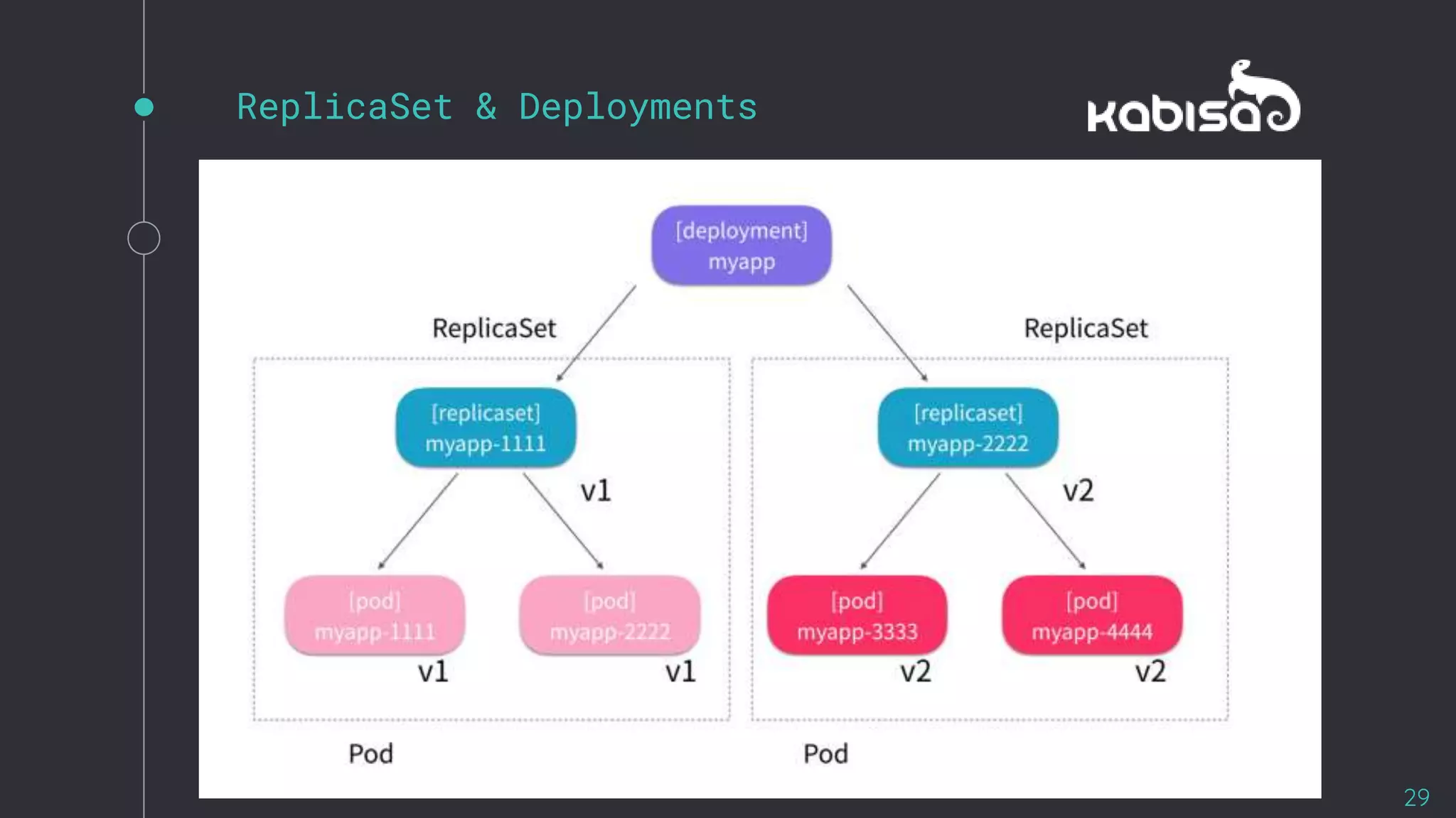 ReplicaSet & Deployments
29
 