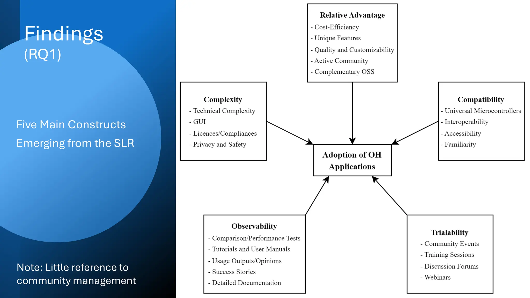 Findings
(RQ1)
Five Main Constructs
Emerging from the SLR
Note: Little reference to
community management
 