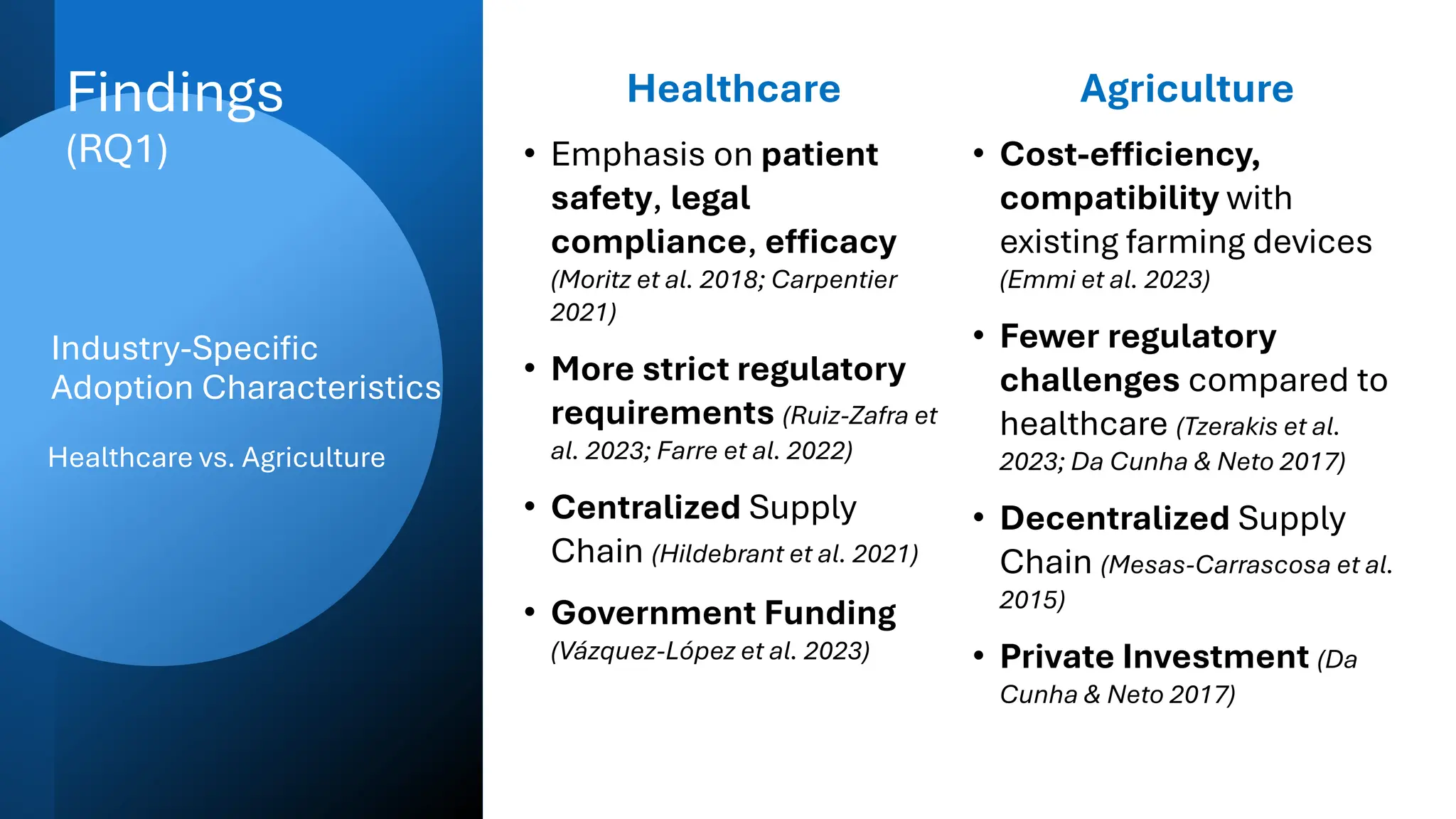 Industry-Specific
Adoption Characteristics
Healthcare
• Emphasis on patient
safety, legal
compliance, efficacy
(Moritz et al. 2018; Carpentier
2021)
• More strict regulatory
requirements (Ruiz-Zafra et
al. 2023; Farre et al. 2022)
• Centralized Supply
Chain (Hildebrant et al. 2021)
• Government Funding
(Vázquez-López et al. 2023)
Agriculture
• Cost-efficiency,
compatibility with
existing farming devices
(Emmi et al. 2023)
• Fewer regulatory
challenges compared to
healthcare (Tzerakis et al.
2023; Da Cunha & Neto 2017)
• Decentralized Supply
Chain (Mesas-Carrascosa et al.
2015)
• Private Investment (Da
Cunha & Neto 2017)
Healthcare vs. Agriculture
Findings
(RQ1)
 