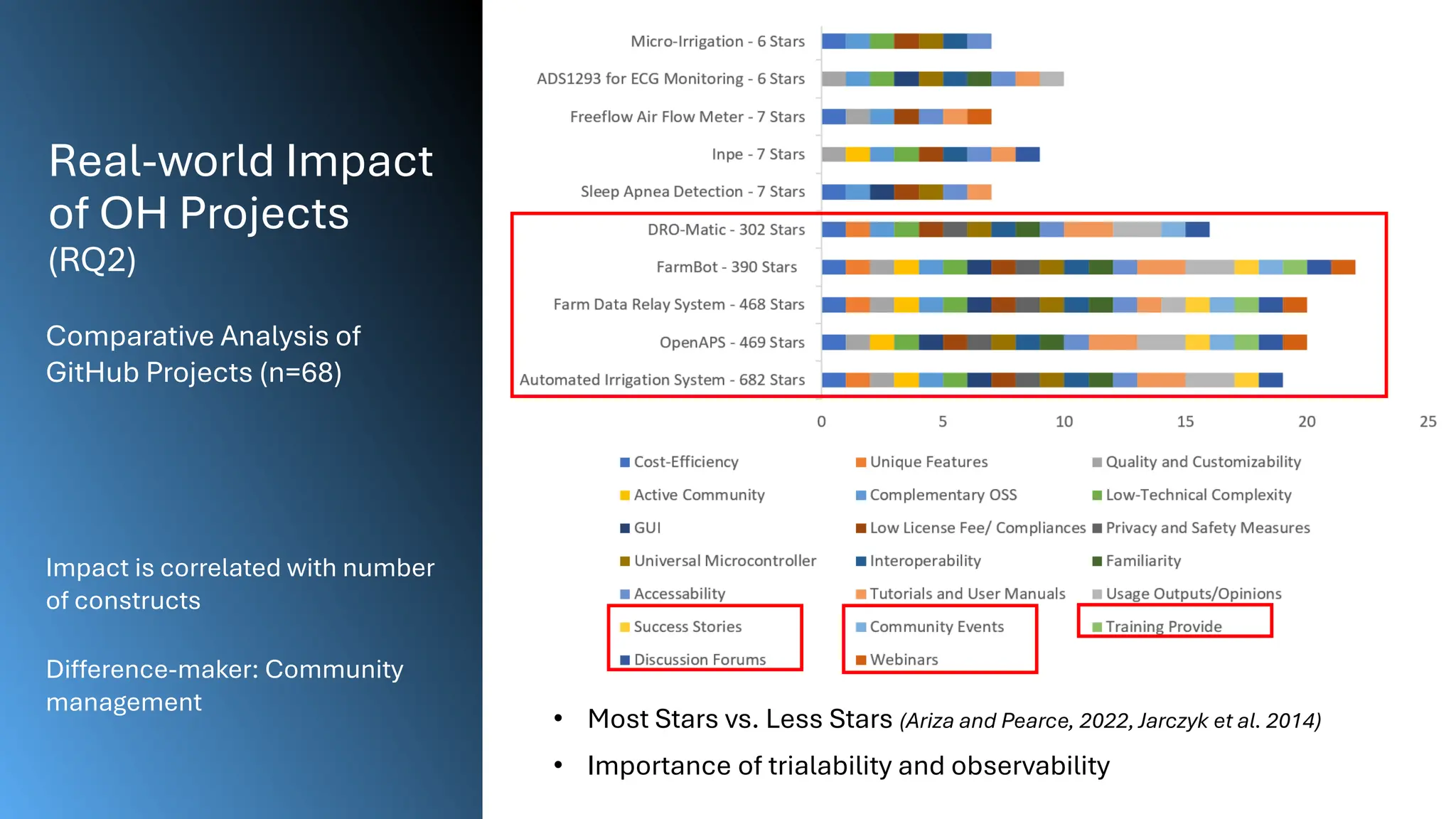 Real-world Impact
of OH Projects
(RQ2)
• Most Stars vs. Less Stars (Ariza and Pearce, 2022, Jarczyk et al. 2014)
• Importance of trialability and observability
Comparative Analysis of
GitHub Projects (n=68)
Impact is correlated with number
of constructs
Difference-maker: Community
management
 