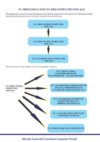 IV. PROCESELE EFECTUĂRII INSPECŢIEI FISCALE
Prin dispoziţiile care guvernează desfăşurarea activităţii de inspecţie ﬁscală cuprinse în Codul de procedură
ﬁscală, principalele procese ale efectuării inspecţiei ﬁscale ﬁscal sunt:
IV.1 PREGĂTIREA INSPECŢIEI
FISCALE
IV.2 EFECTUAREA INSPECŢIEI
FISCALE
IV.3 VALORIFICAREA INSPECŢIEI
FISCALE
Fiecare din aceste etape impune o serie de operaţiuni, respectiv:
IV.1 PREGĂTIREA
INSPECŢIEI
FISCALE
IV.1.1 SELECTAREA
CONTRIBUABILILOR/
PLĂTITORILOR - ANALIZA DE RISC
IV.1.2 ELABORAREA PROGRAMELOR
ANUALE, TRIMESTRIALE ŞI
LUNARE DE INSPECŢIE FISCALĂ
IV.1.3 STABILIREA ECHIPEI DE
INSPECŢIE FISCALĂ -
ORDINUL DE SERVICIU
IV.1.4 ANALIZA DOCUMENTARĂ
A DOSARULUI FISCAL
IV.1.5 DELEGAREA DE COMPETENŢĂ
Direcția Generală Coordonare Inspecție Fiscală
 